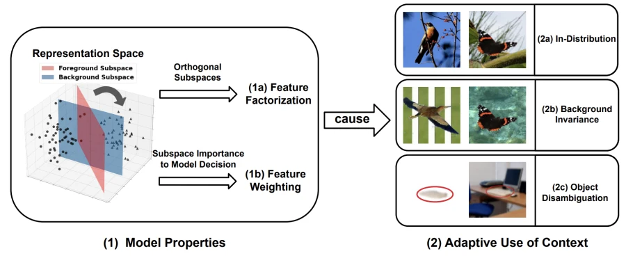 Adaptive Contextual Perception