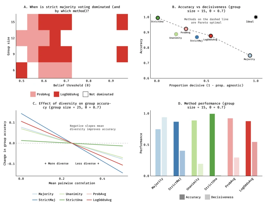 Condorcet and Beyond: An Empirical Comparison of Voting Rules