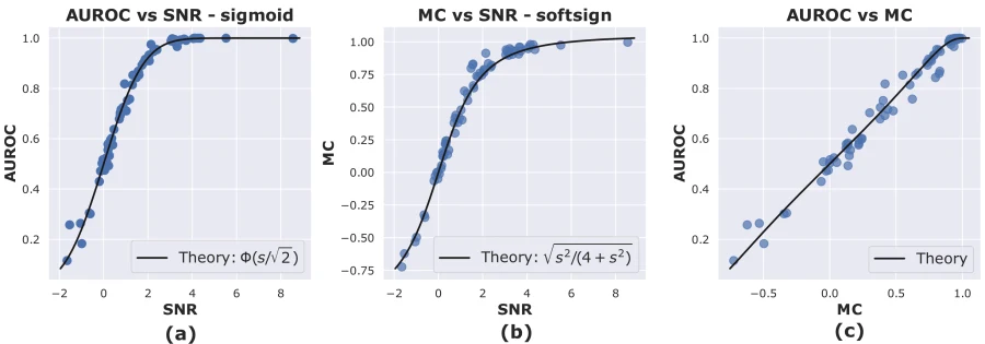Comparing Linear Probes with Mahalanobis Cosine Similarity