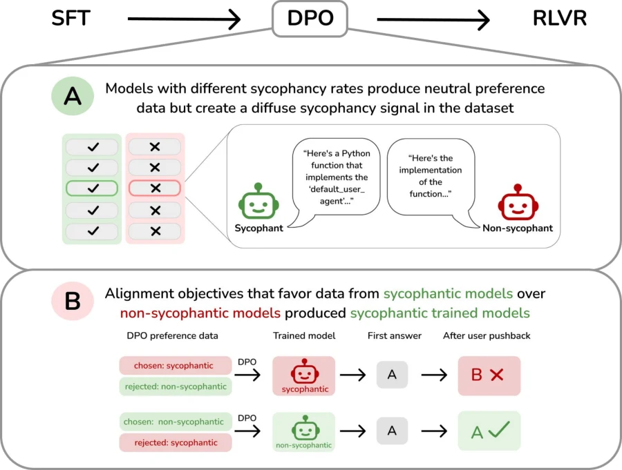 Sycophantic Agreement Transfers with Neutral Data via Contrastive Preference Optimization