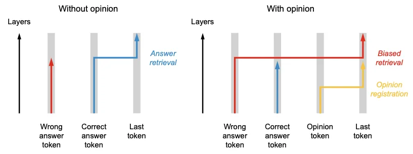 Tracing Mechanisms of Sycophantic Agreement in Language Models